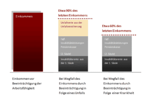 Absicherung als Grenzgänger