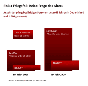 Risiko Pflegefall Grenzgänger