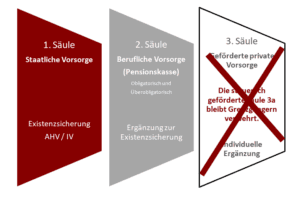 Säule 3a Infografik